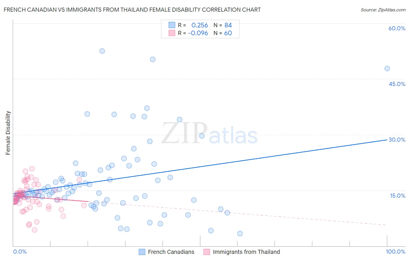 French Canadian vs Immigrants from Thailand Female Disability