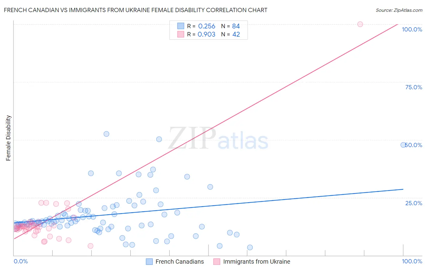 French Canadian vs Immigrants from Ukraine Female Disability