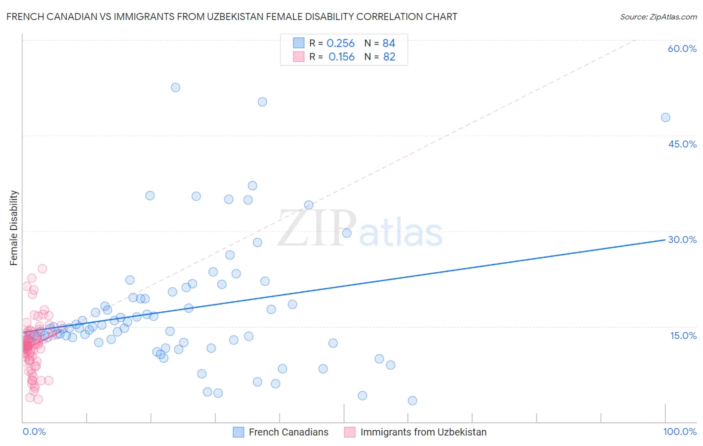 French Canadian vs Immigrants from Uzbekistan Female Disability