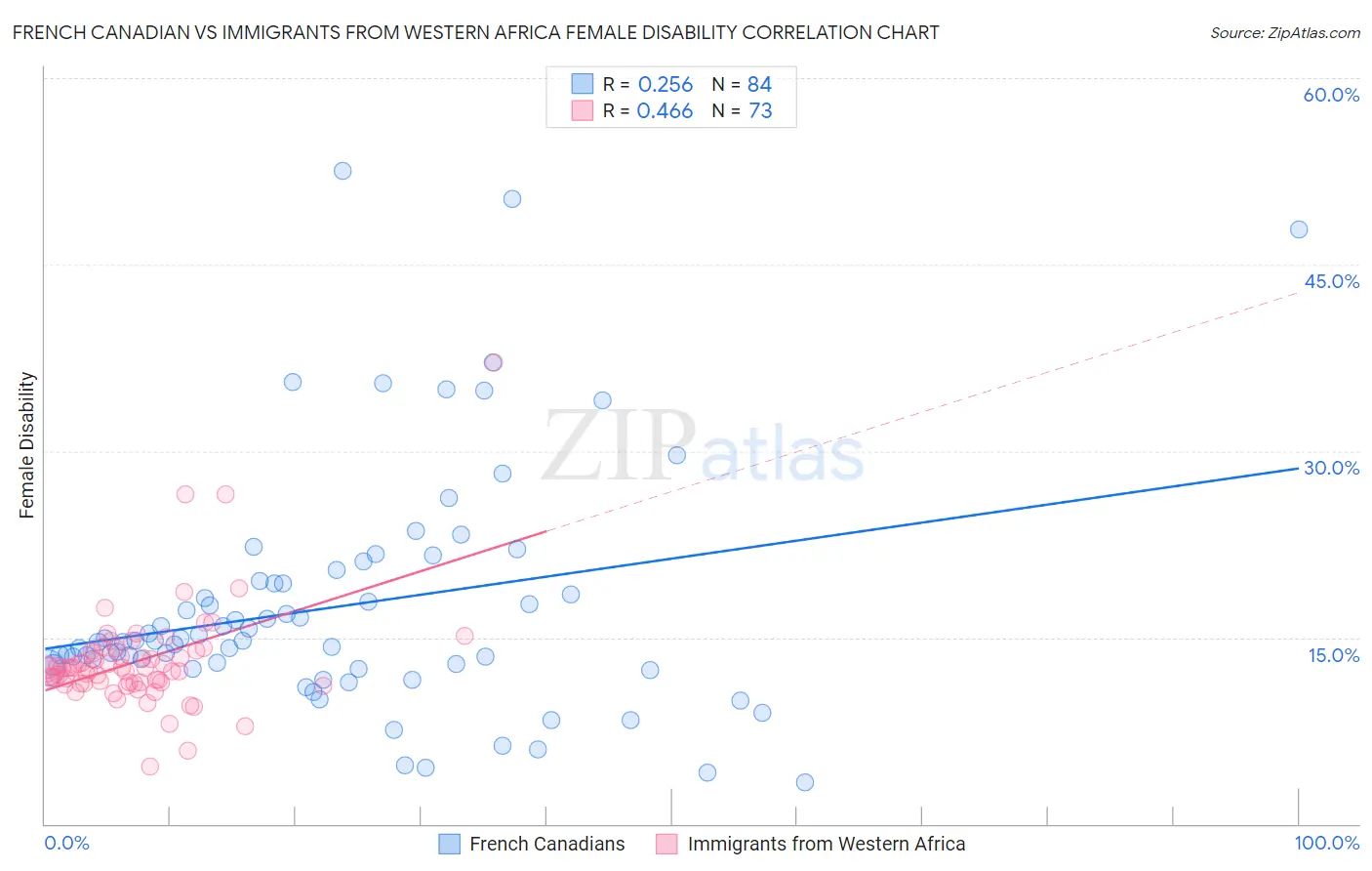 French Canadian vs Immigrants from Western Africa Female Disability