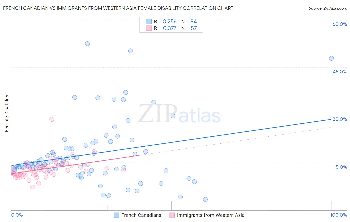French Canadian vs Immigrants from Western Asia Female Disability
