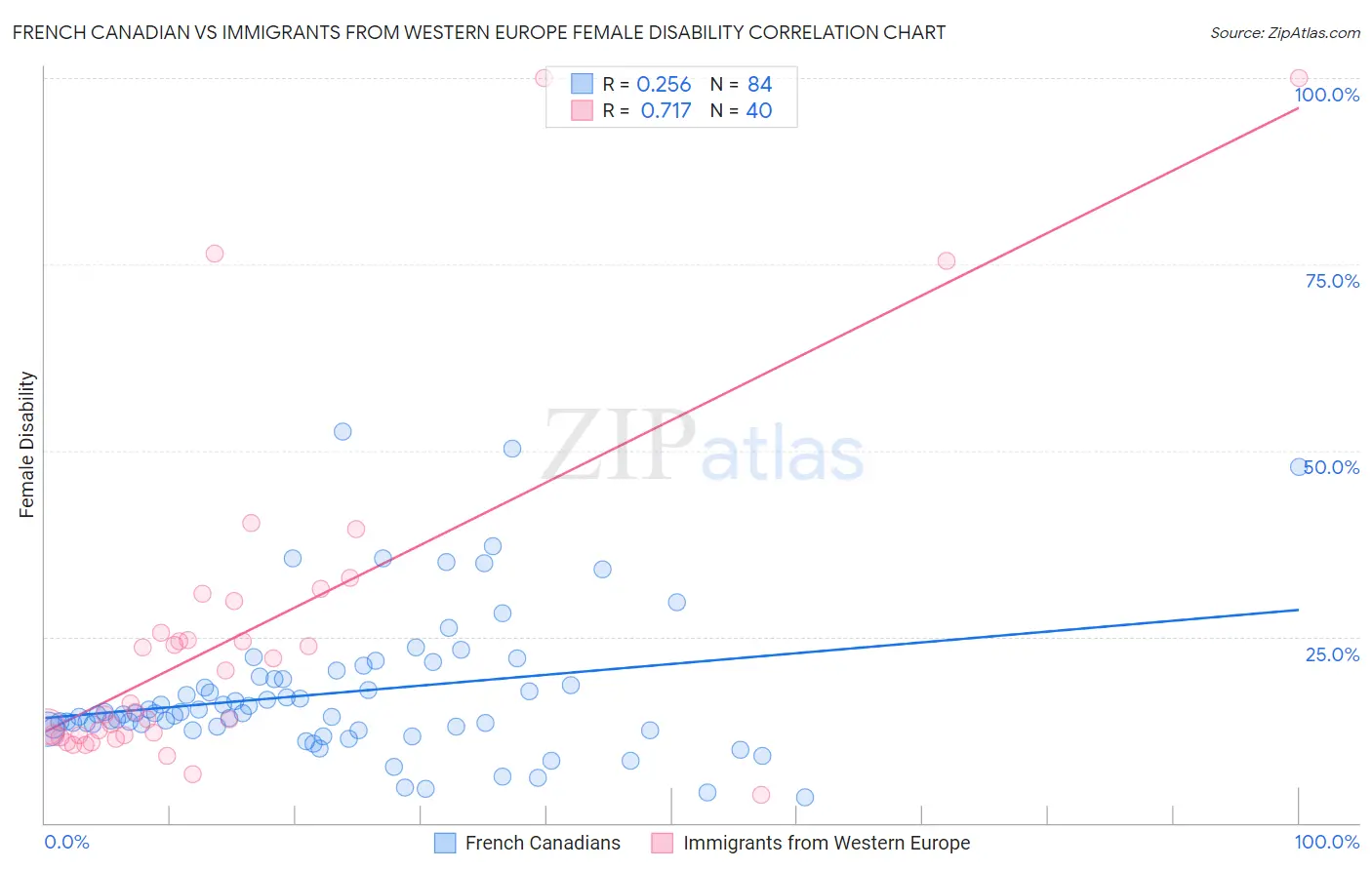 French Canadian vs Immigrants from Western Europe Female Disability