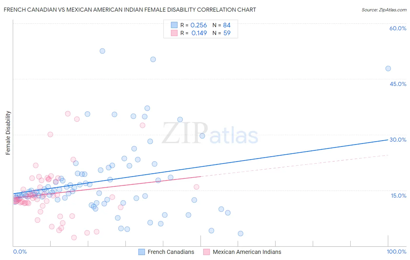 French Canadian vs Mexican American Indian Female Disability