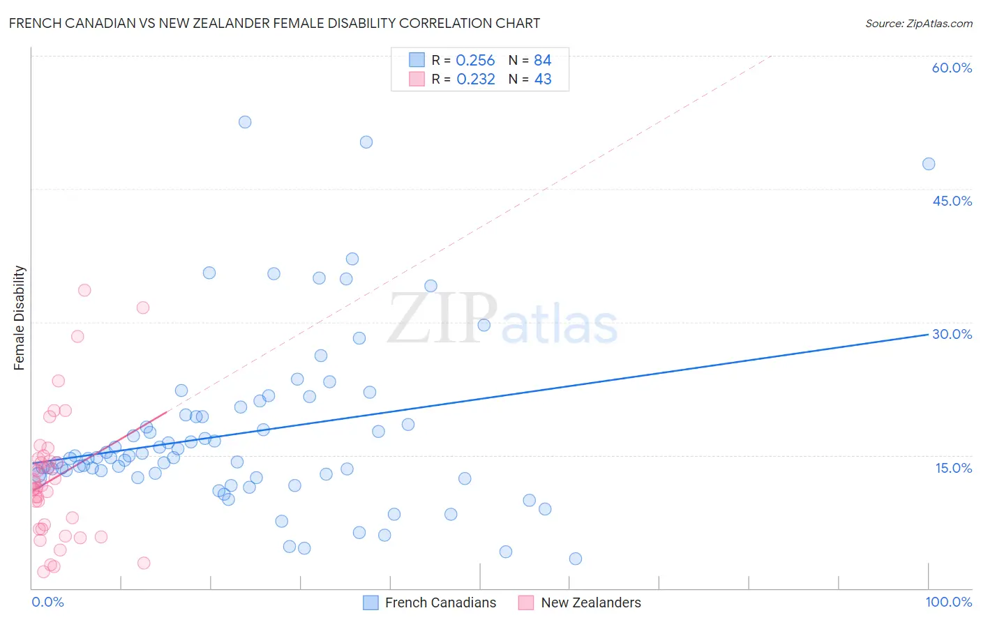 French Canadian vs New Zealander Female Disability