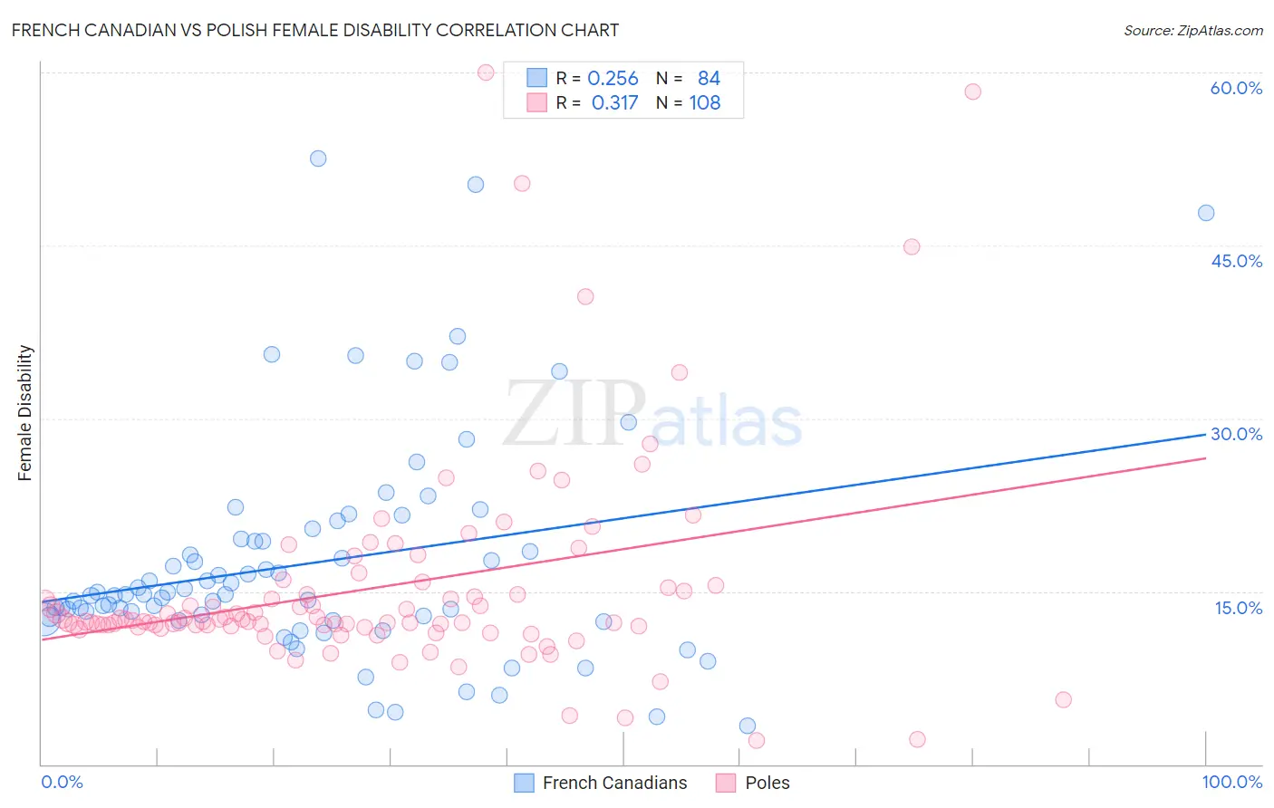 French Canadian vs Polish Female Disability