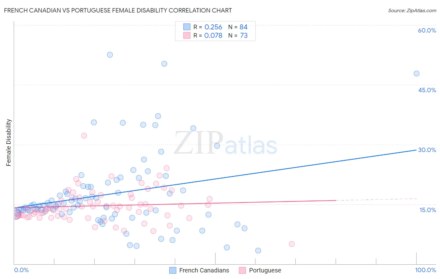 French Canadian vs Portuguese Female Disability