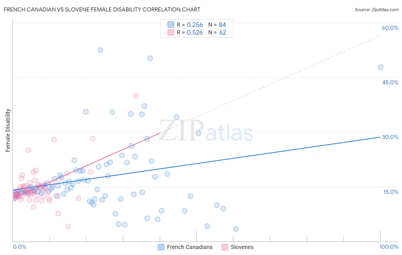 French Canadian vs Slovene Female Disability