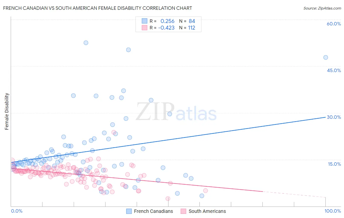 French Canadian vs South American Female Disability