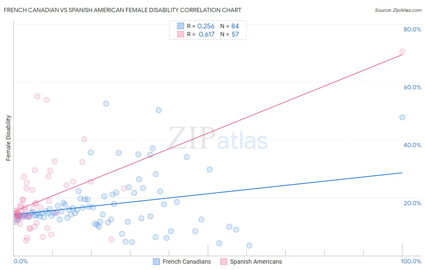 French Canadian vs Spanish American Female Disability
