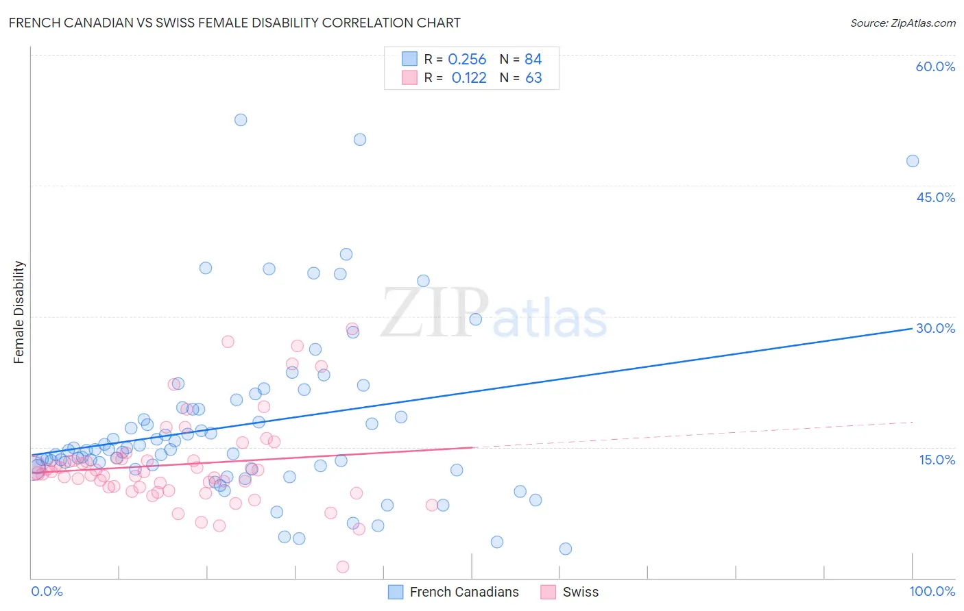 French Canadian vs Swiss Female Disability