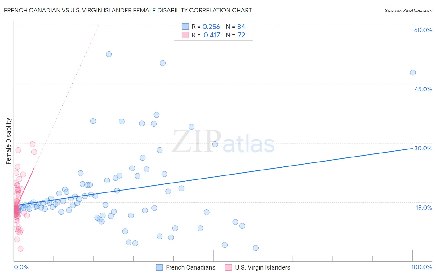 French Canadian vs U.S. Virgin Islander Female Disability
