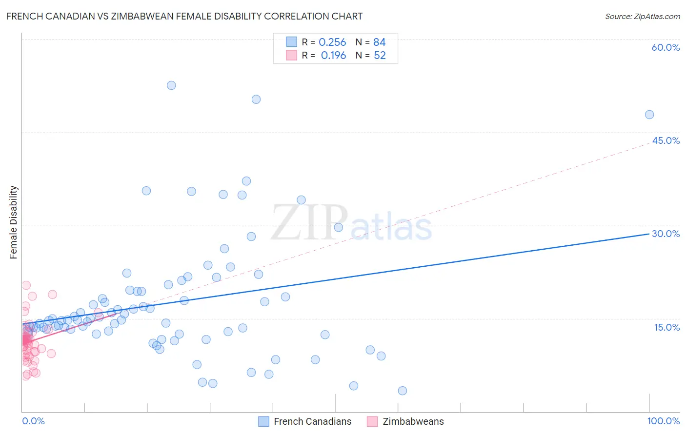 French Canadian vs Zimbabwean Female Disability