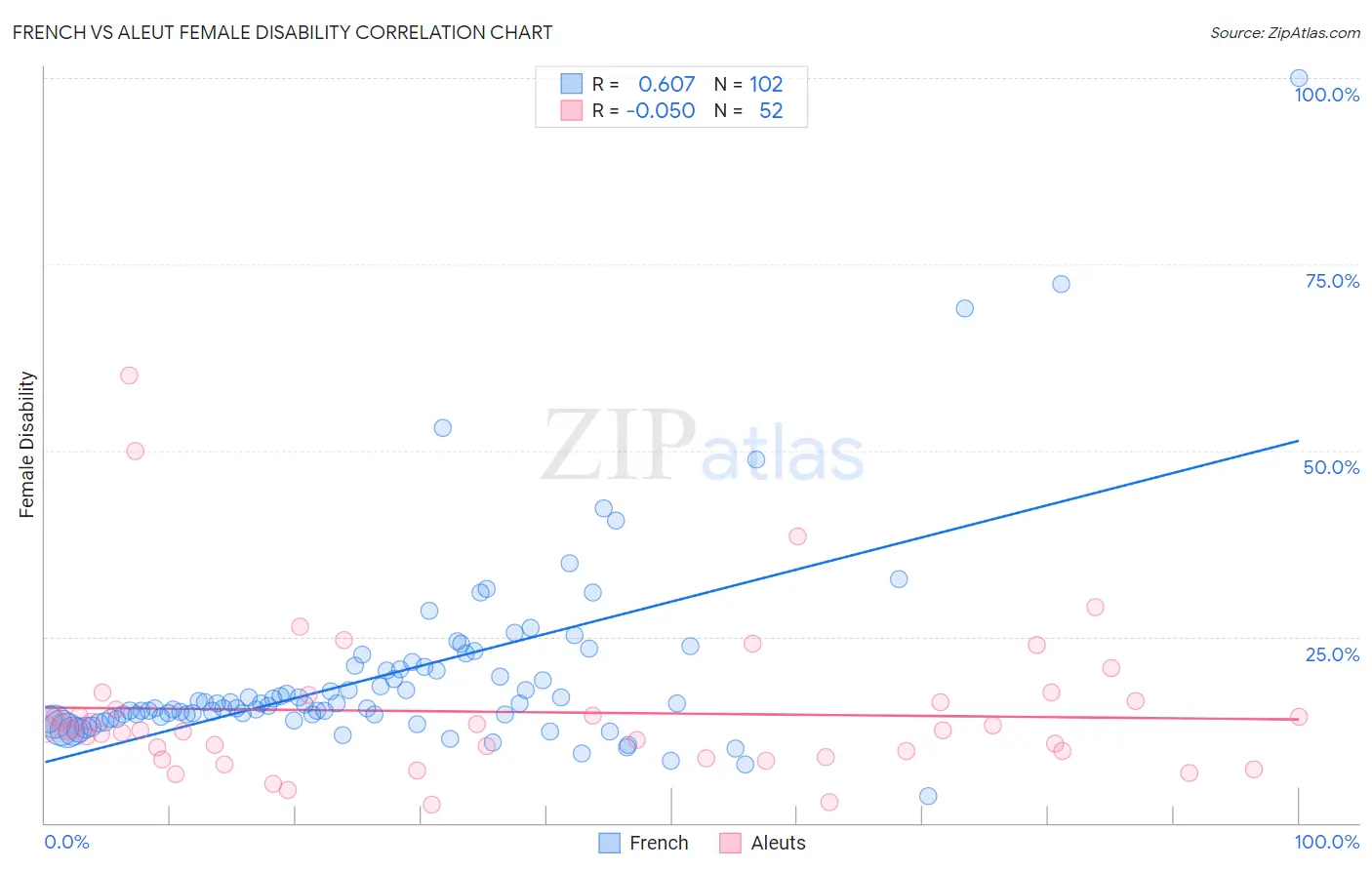 French vs Aleut Female Disability