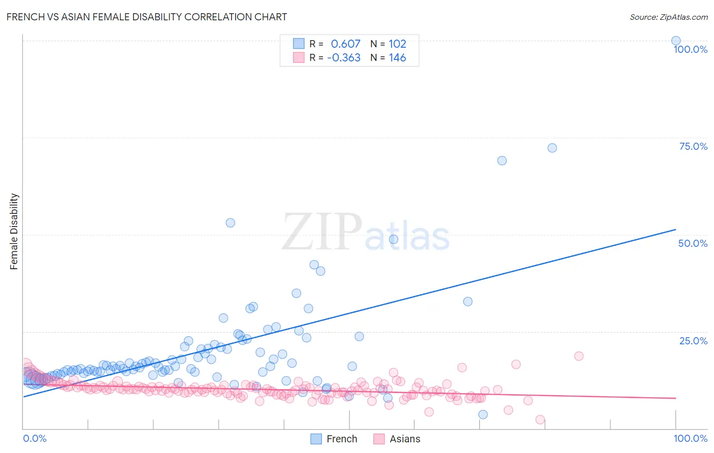 French vs Asian Female Disability