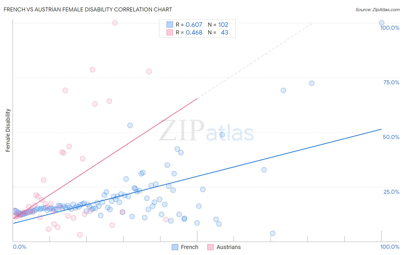 French vs Austrian Female Disability