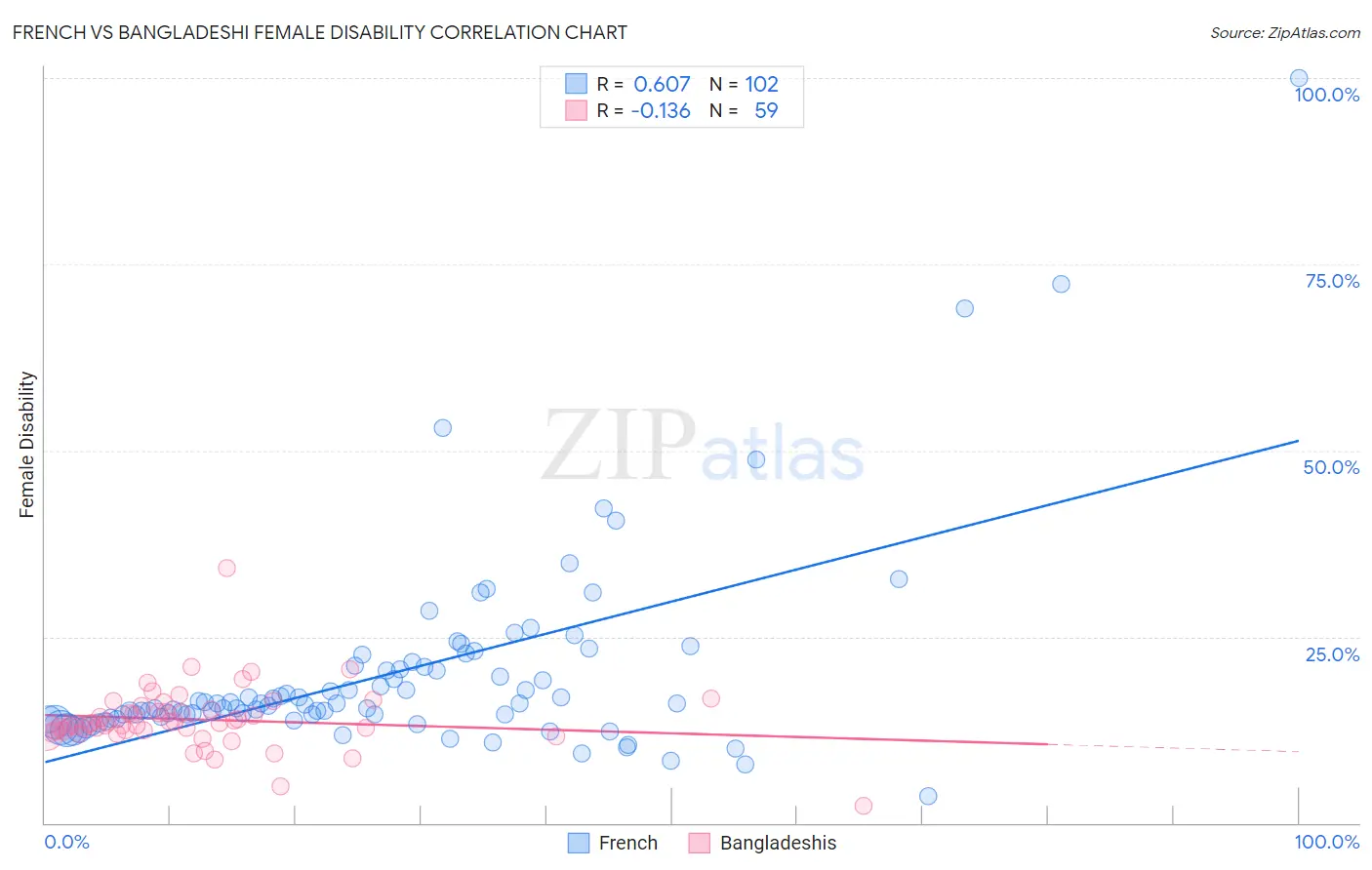 French vs Bangladeshi Female Disability