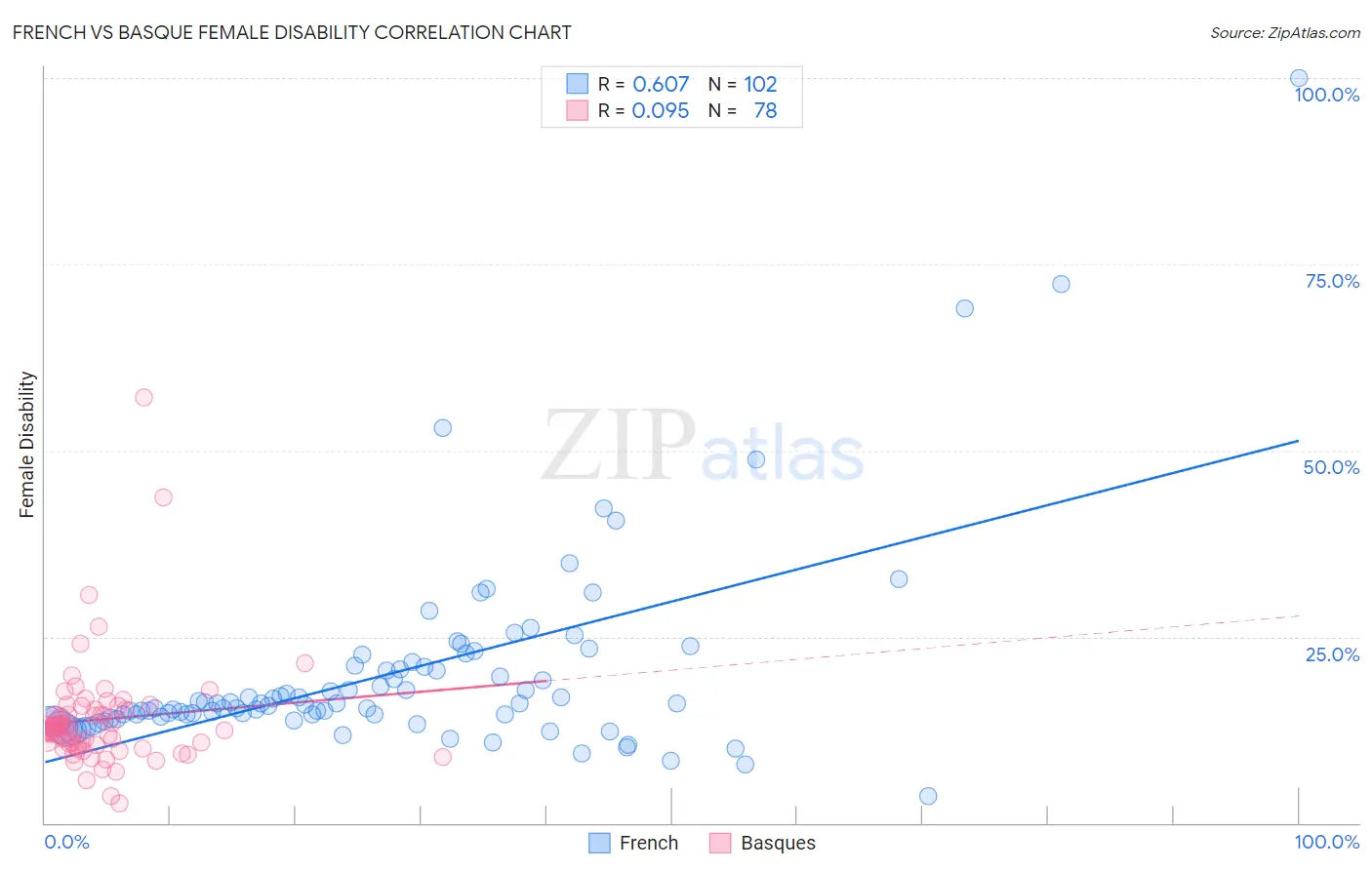 French vs Basque Female Disability