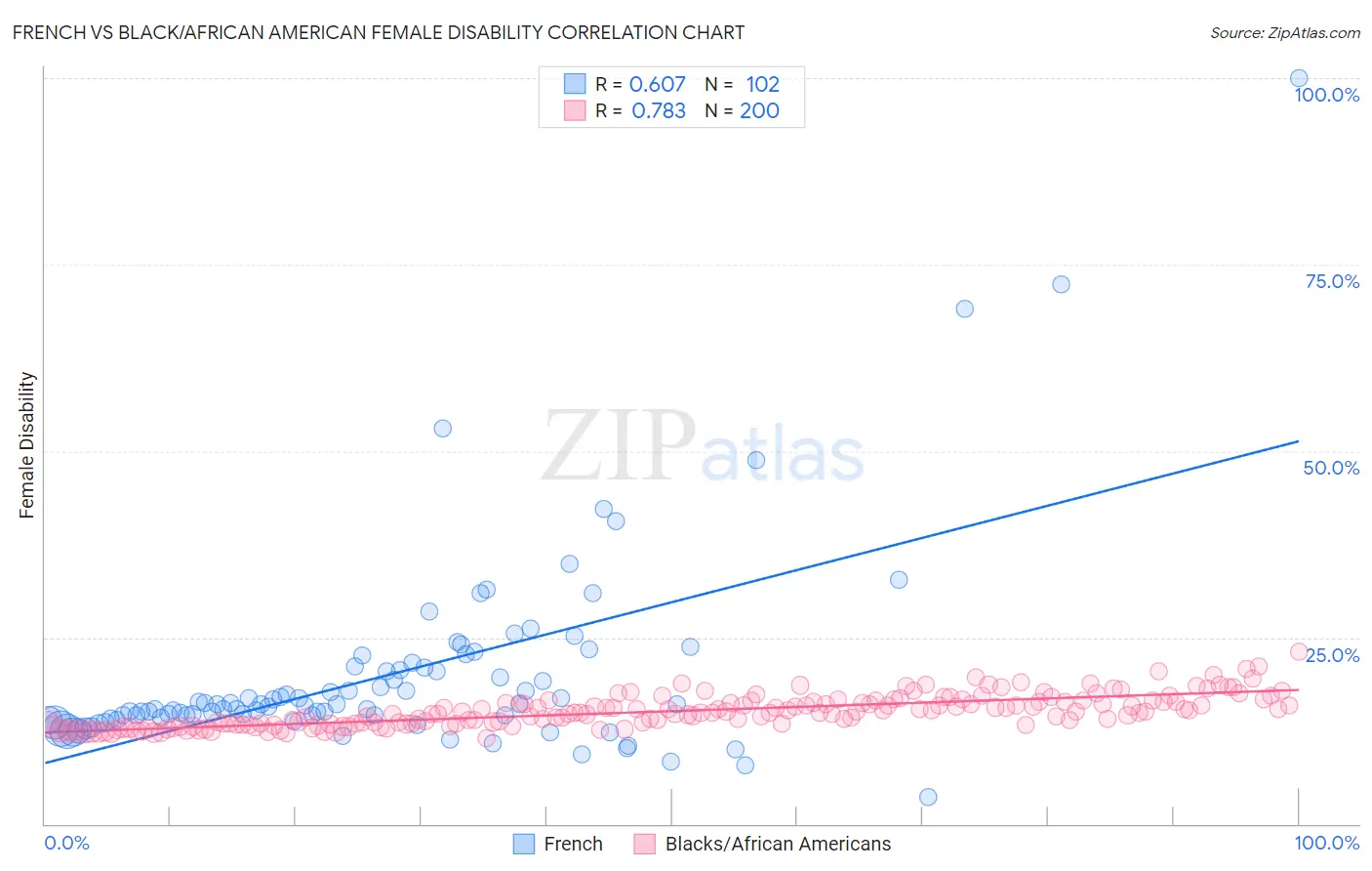 French vs Black/African American Female Disability