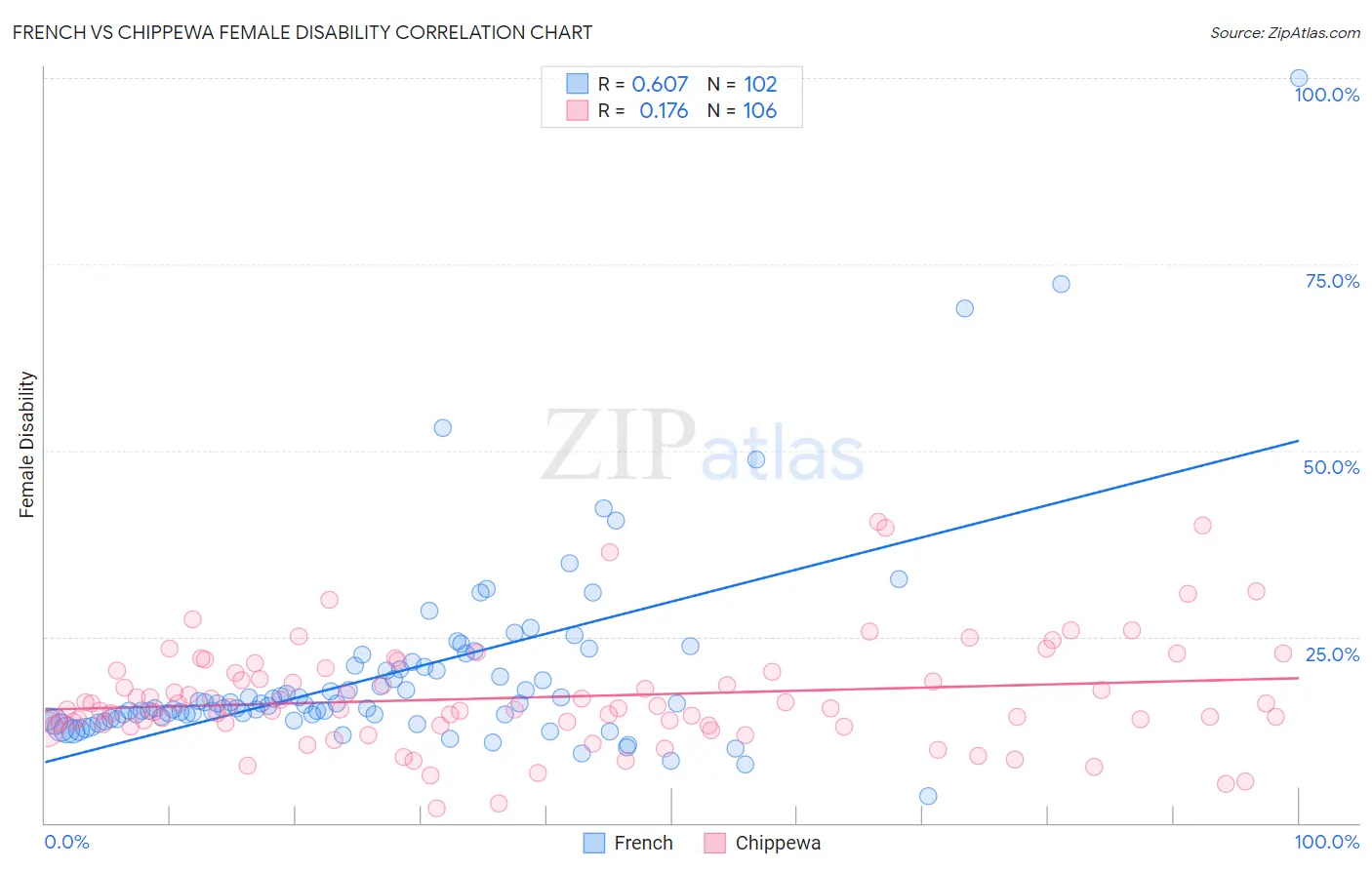 French vs Chippewa Female Disability