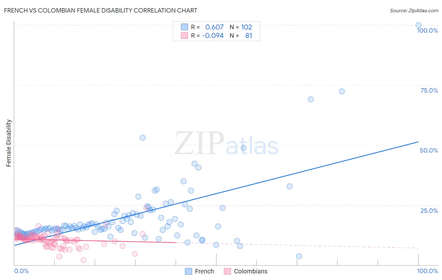 French vs Colombian Female Disability