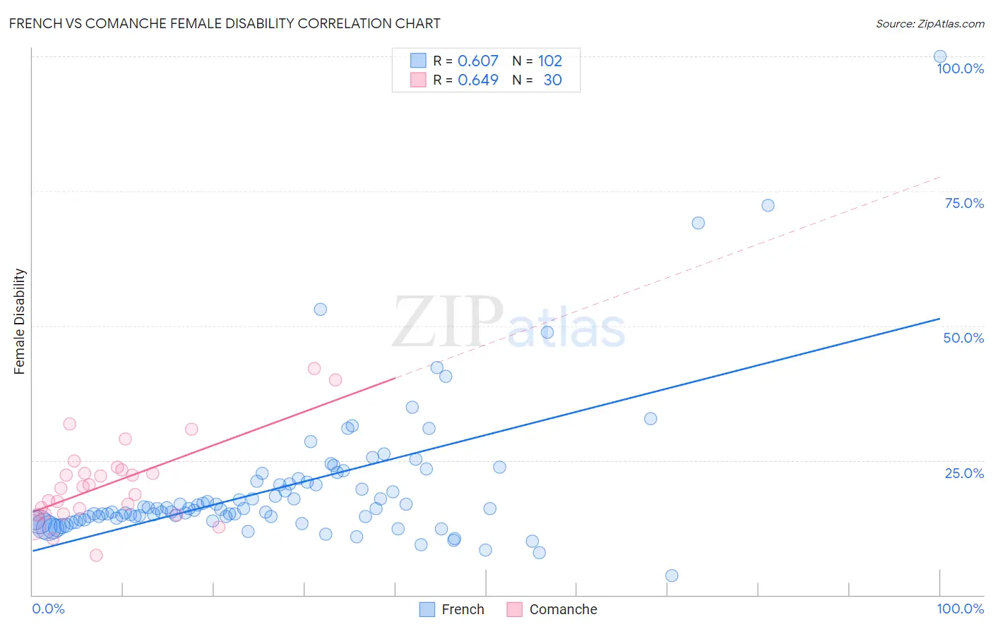 French vs Comanche Female Disability