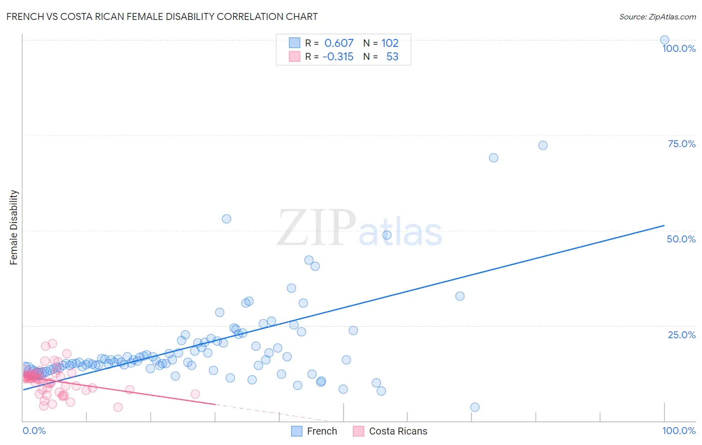 French vs Costa Rican Female Disability