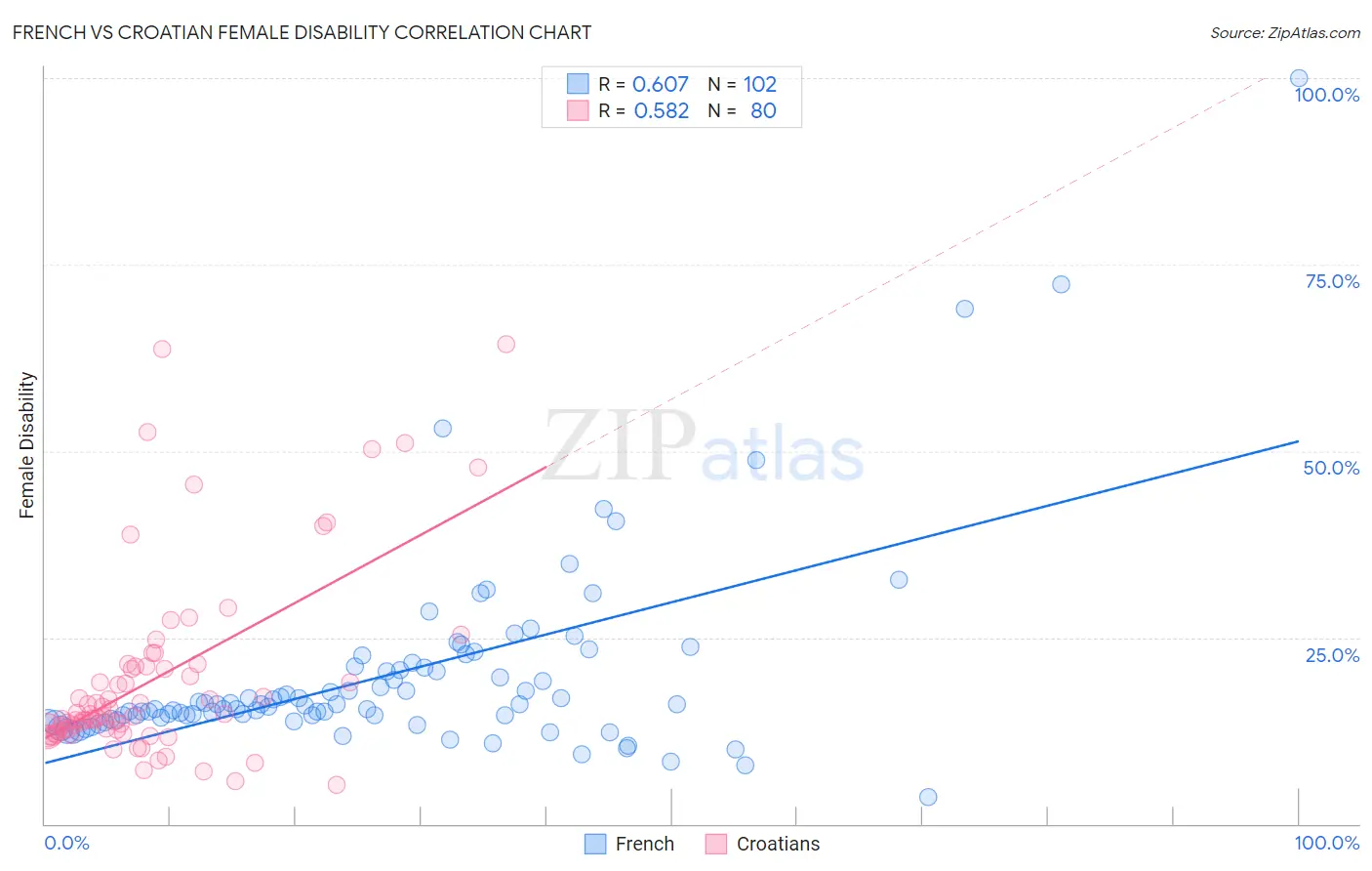 French vs Croatian Female Disability