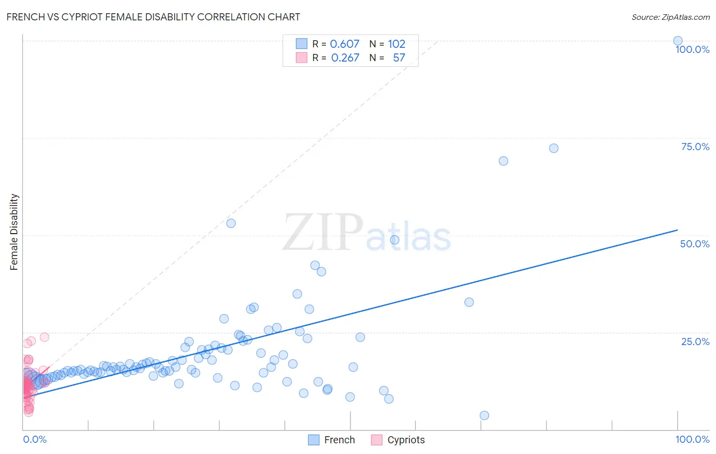 French vs Cypriot Female Disability