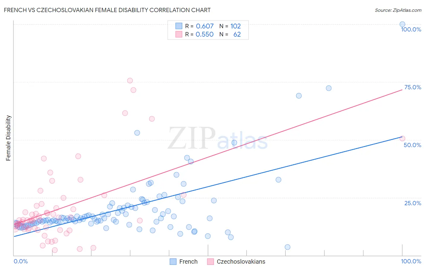 French vs Czechoslovakian Female Disability