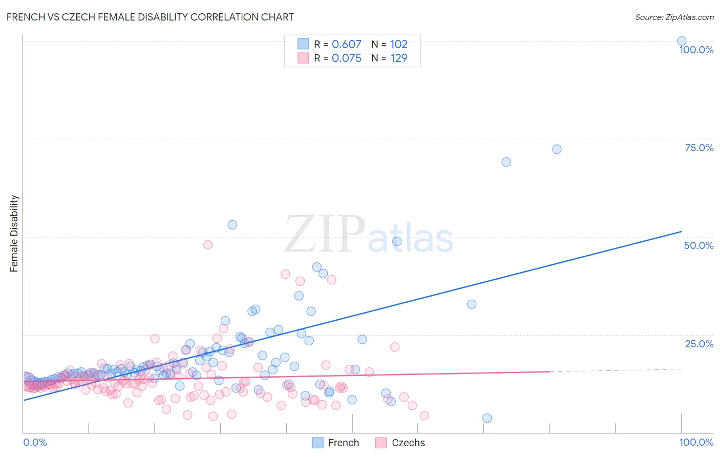 French vs Czech Female Disability