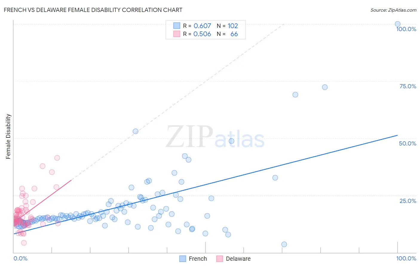 French vs Delaware Female Disability