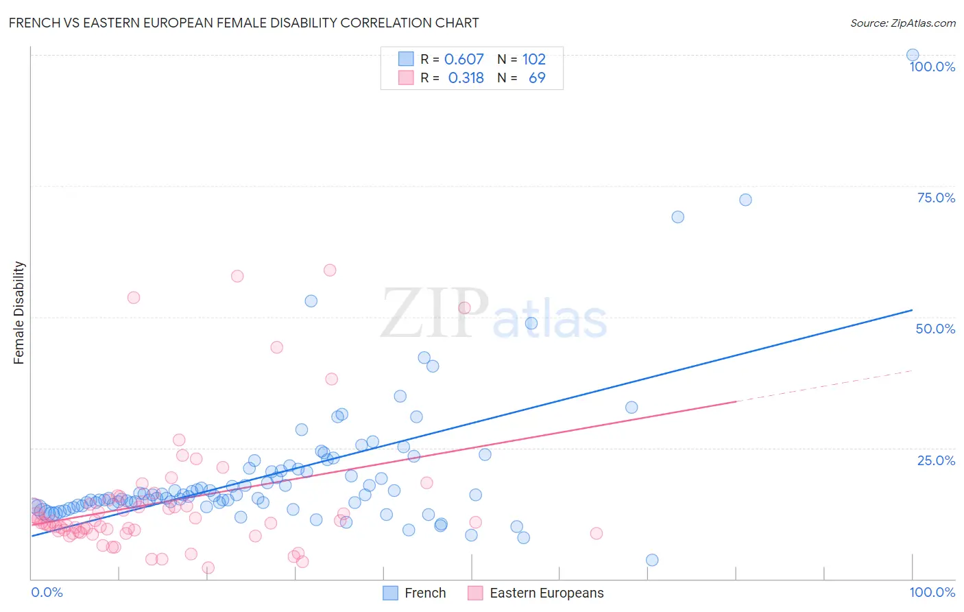 French vs Eastern European Female Disability