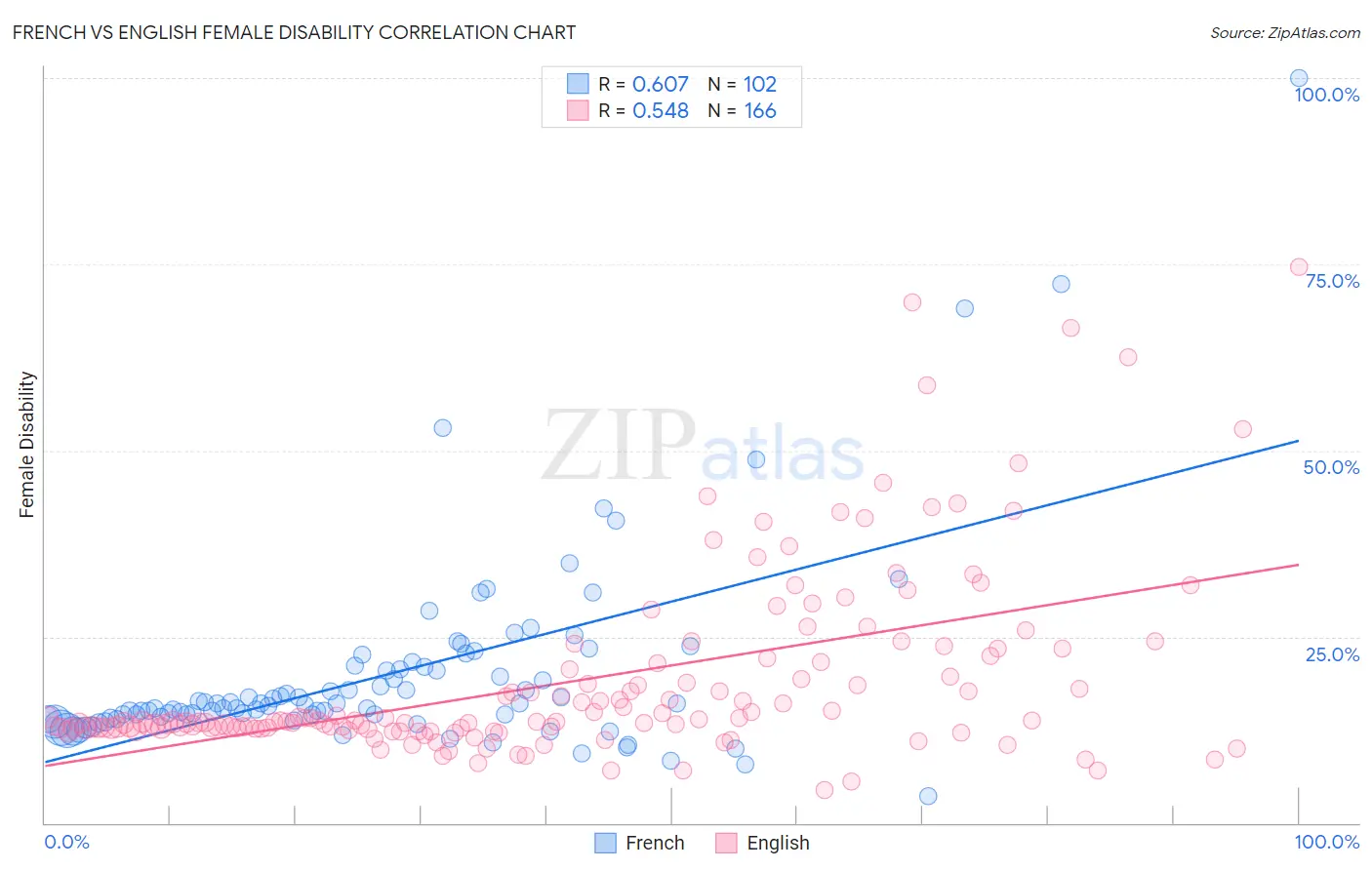 French vs English Female Disability
