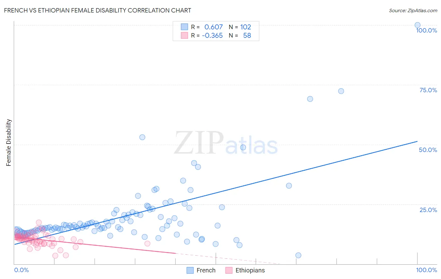 French vs Ethiopian Female Disability
