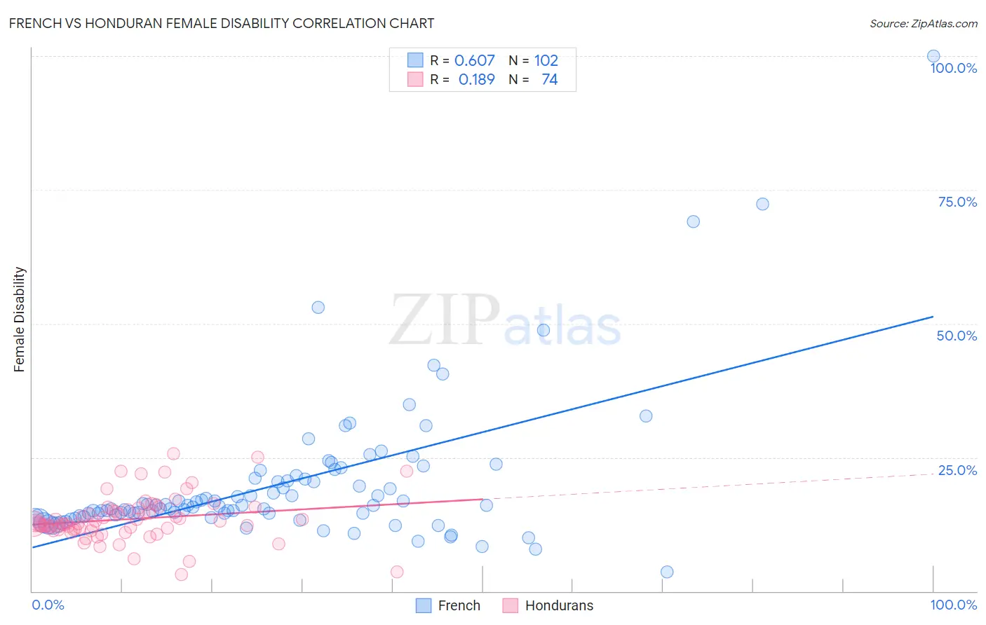 French vs Honduran Female Disability