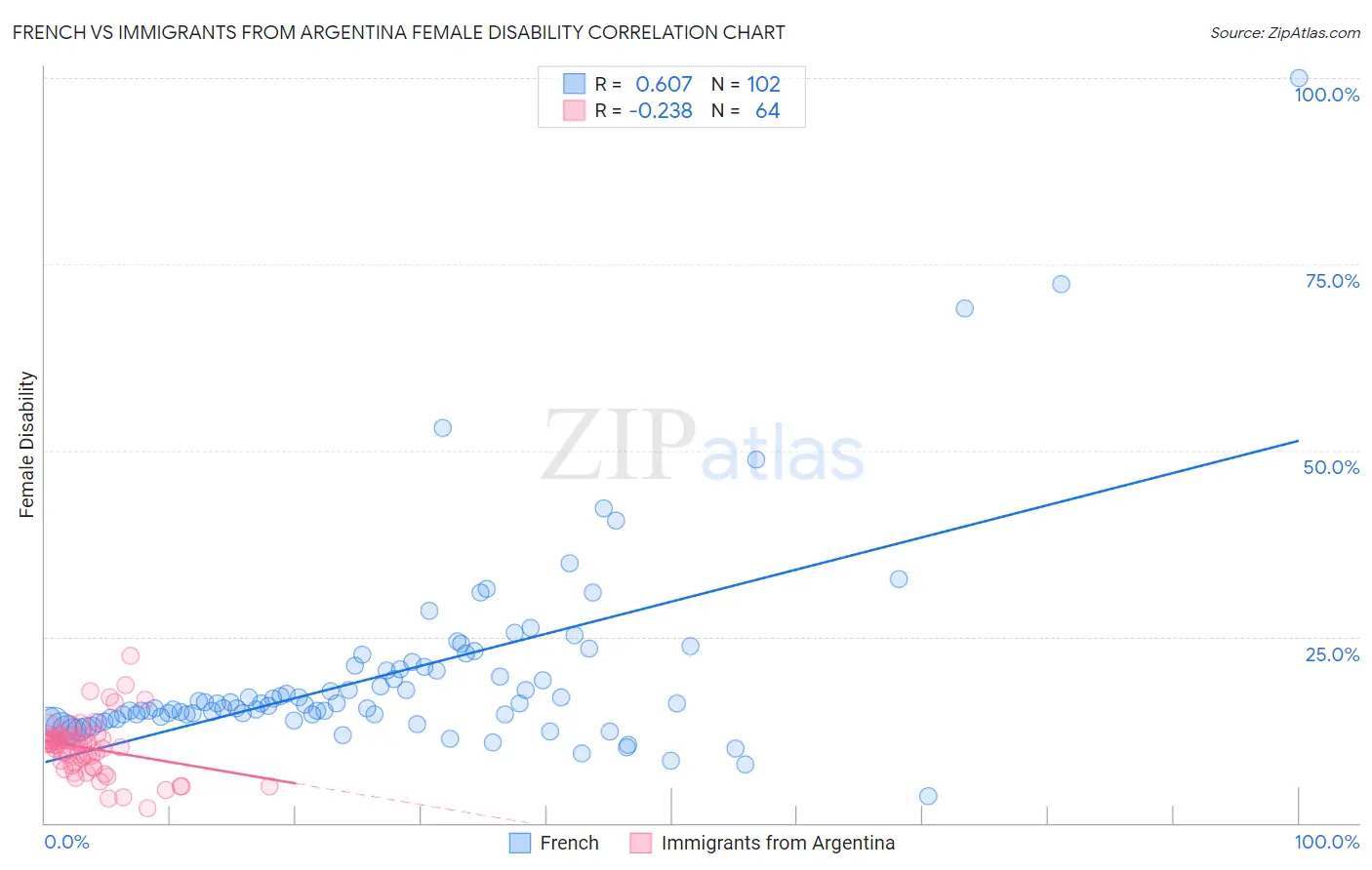 French vs Immigrants from Argentina Female Disability