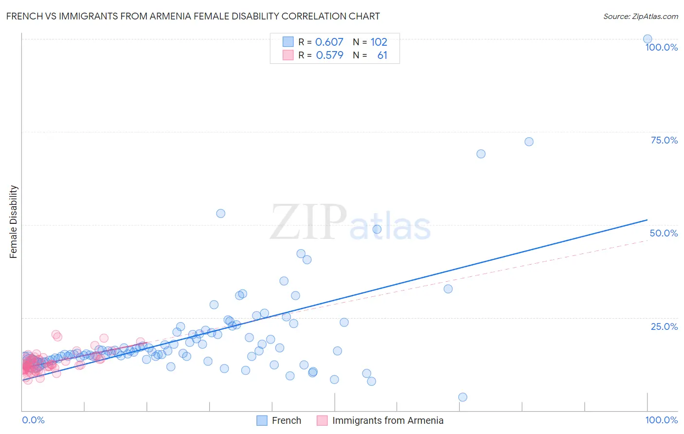 French vs Immigrants from Armenia Female Disability