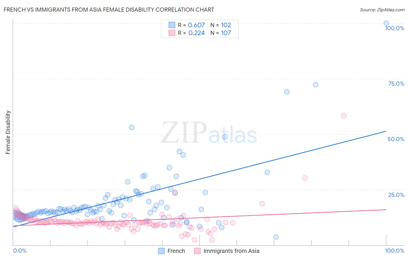 French vs Immigrants from Asia Female Disability