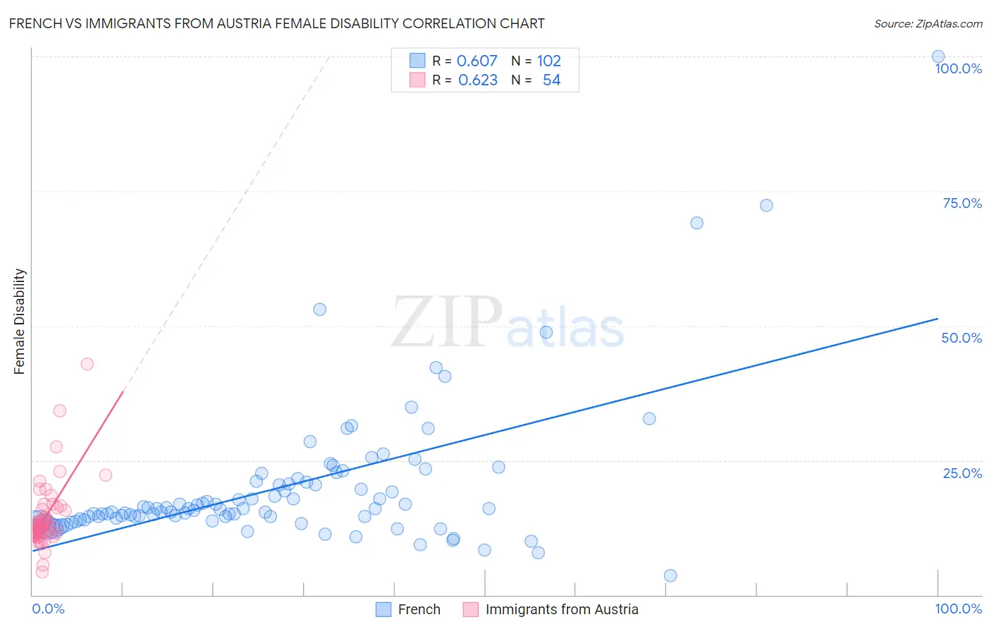 French vs Immigrants from Austria Female Disability