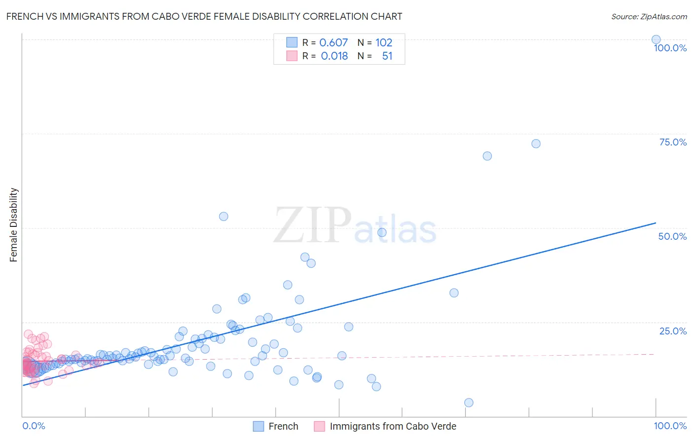 French vs Immigrants from Cabo Verde Female Disability