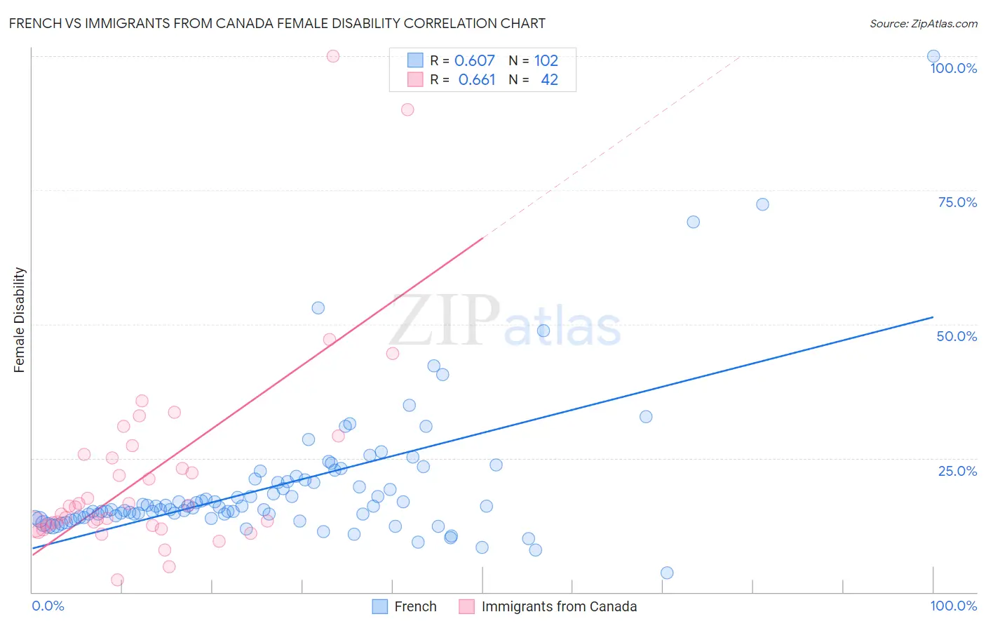 French vs Immigrants from Canada Female Disability