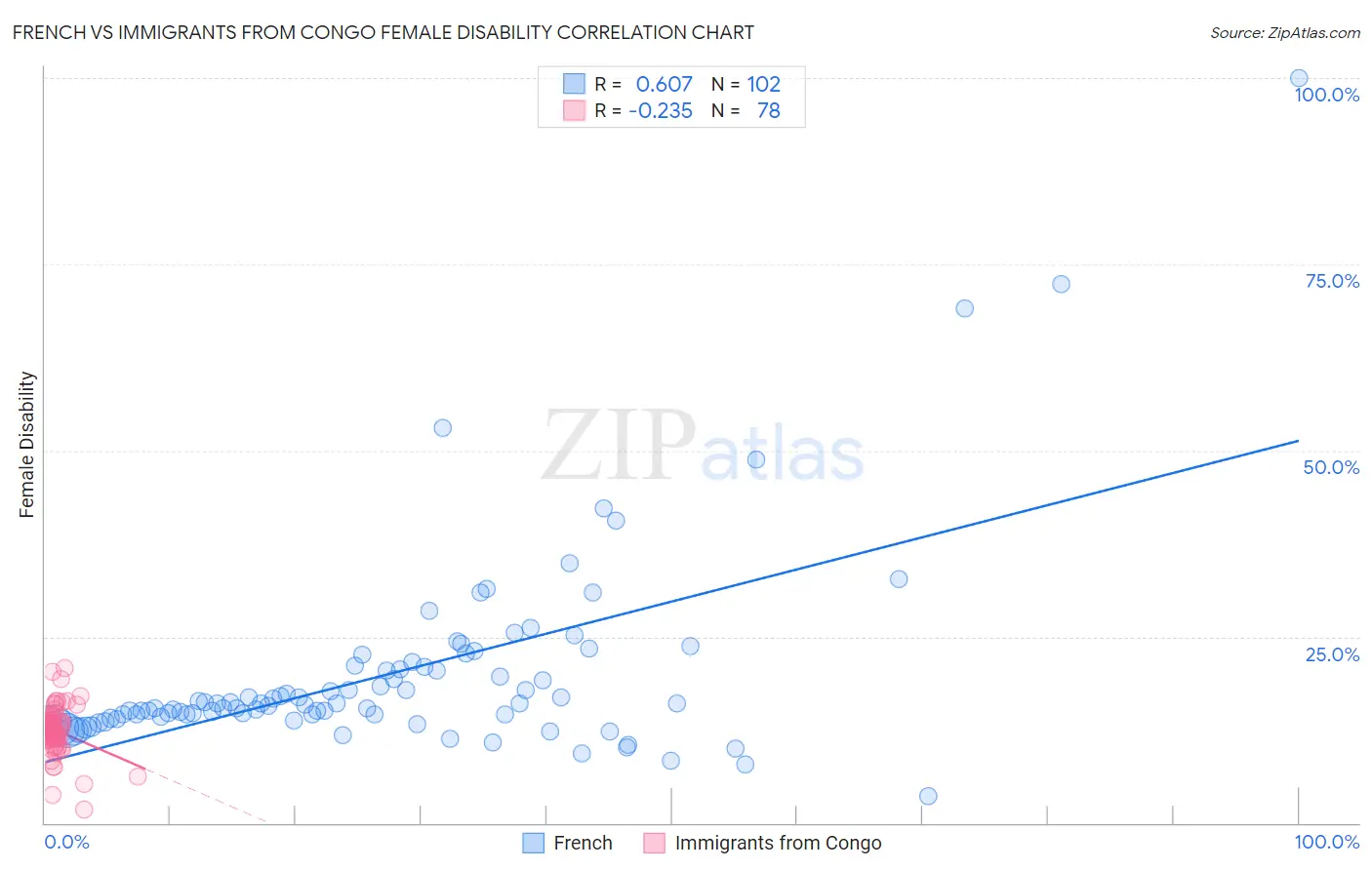 French vs Immigrants from Congo Female Disability