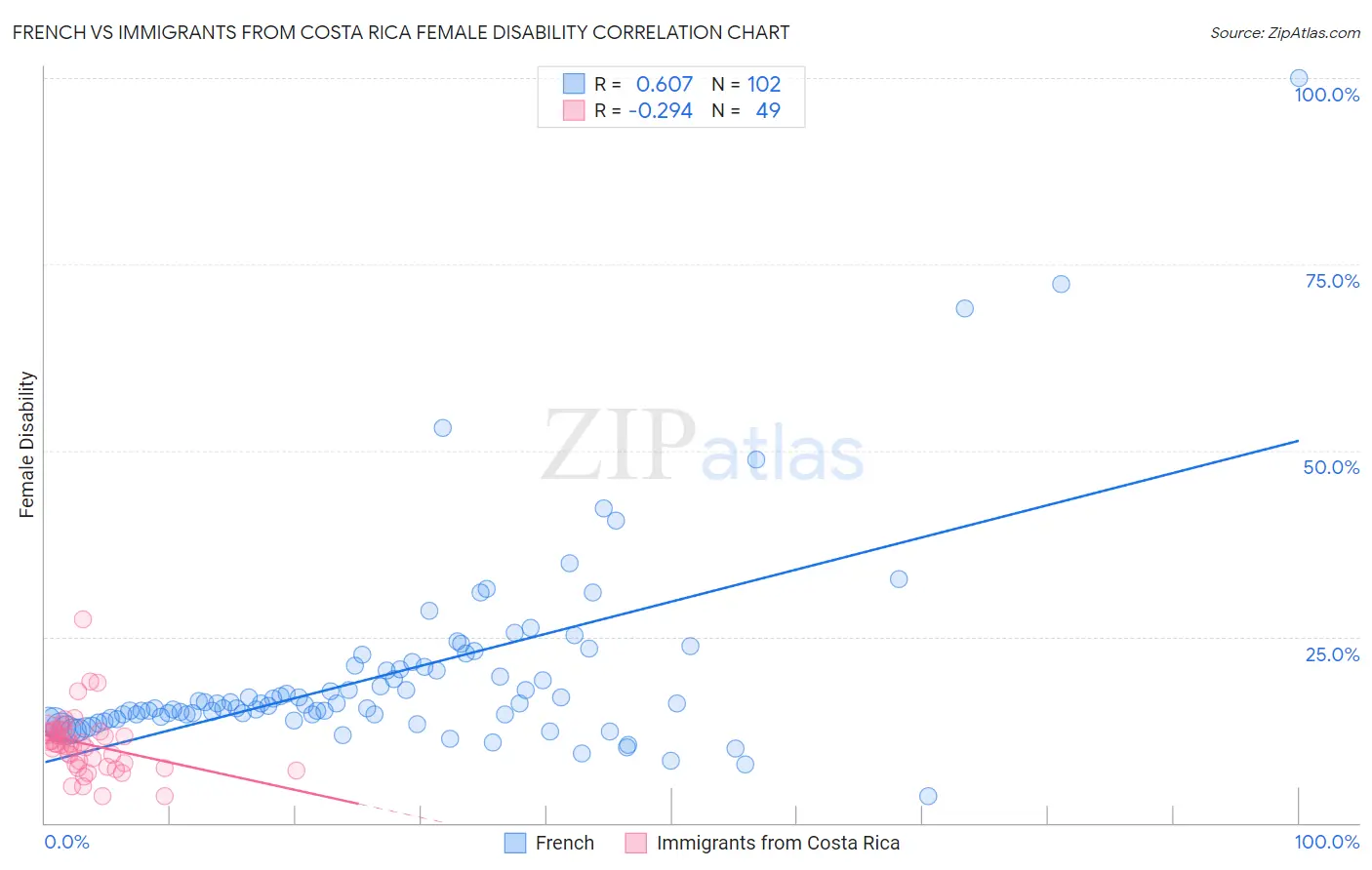 French vs Immigrants from Costa Rica Female Disability