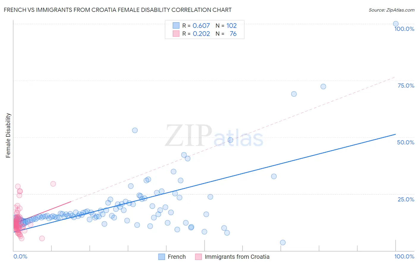 French vs Immigrants from Croatia Female Disability