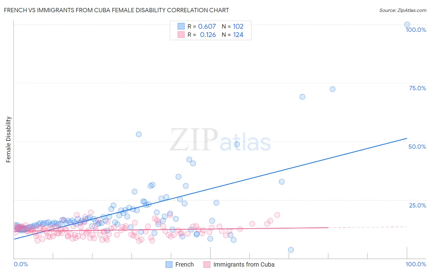 French vs Immigrants from Cuba Female Disability