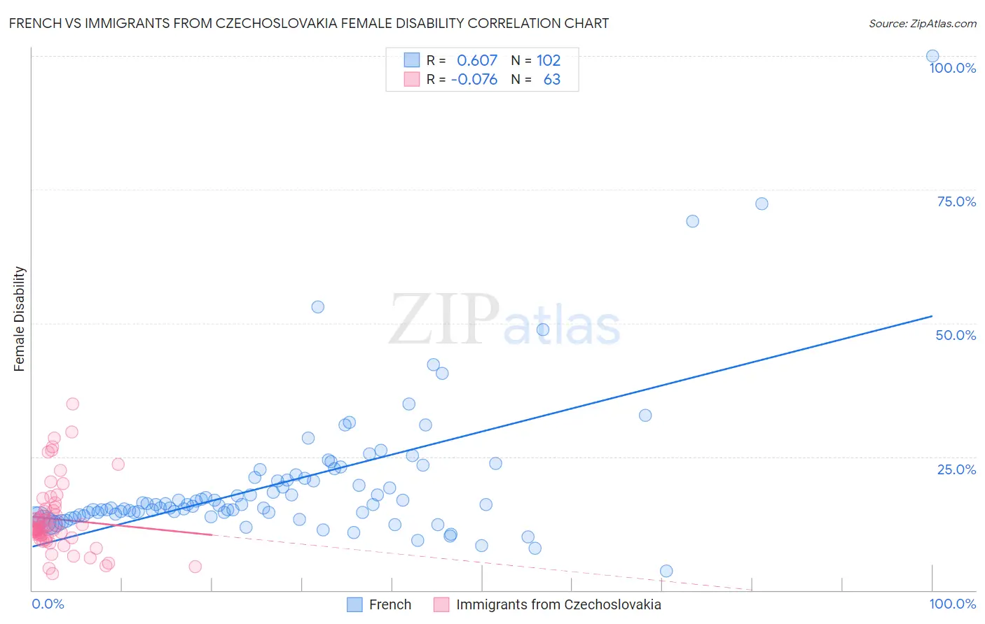 French vs Immigrants from Czechoslovakia Female Disability