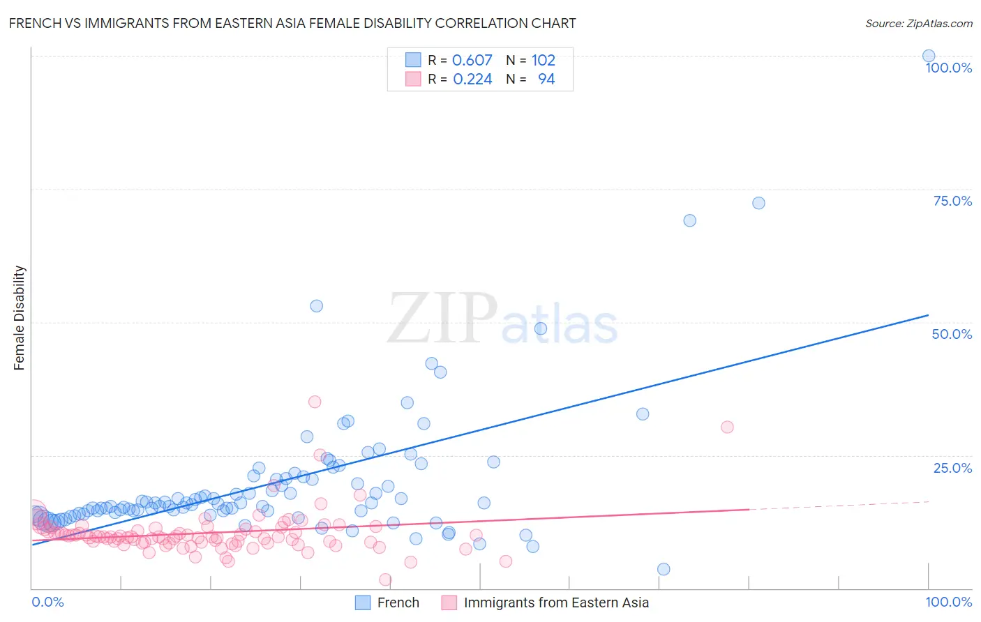 French vs Immigrants from Eastern Asia Female Disability