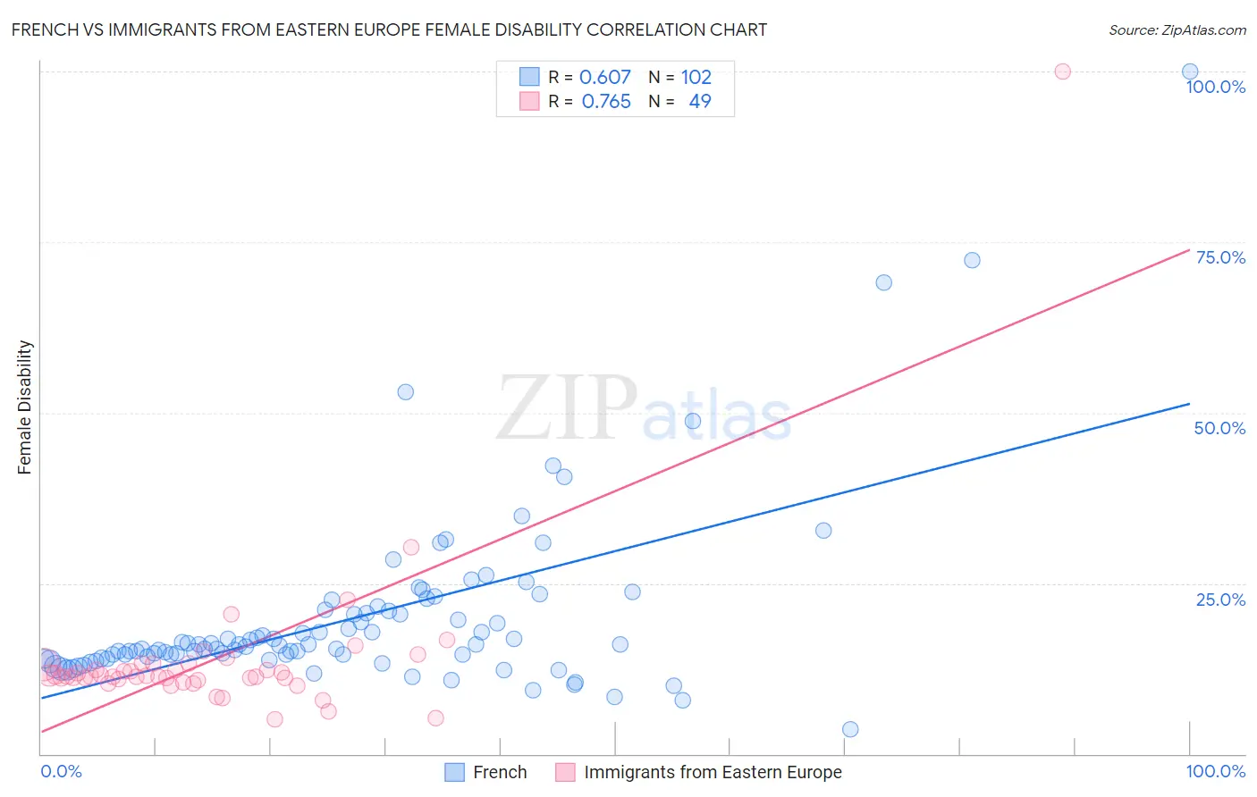 French vs Immigrants from Eastern Europe Female Disability