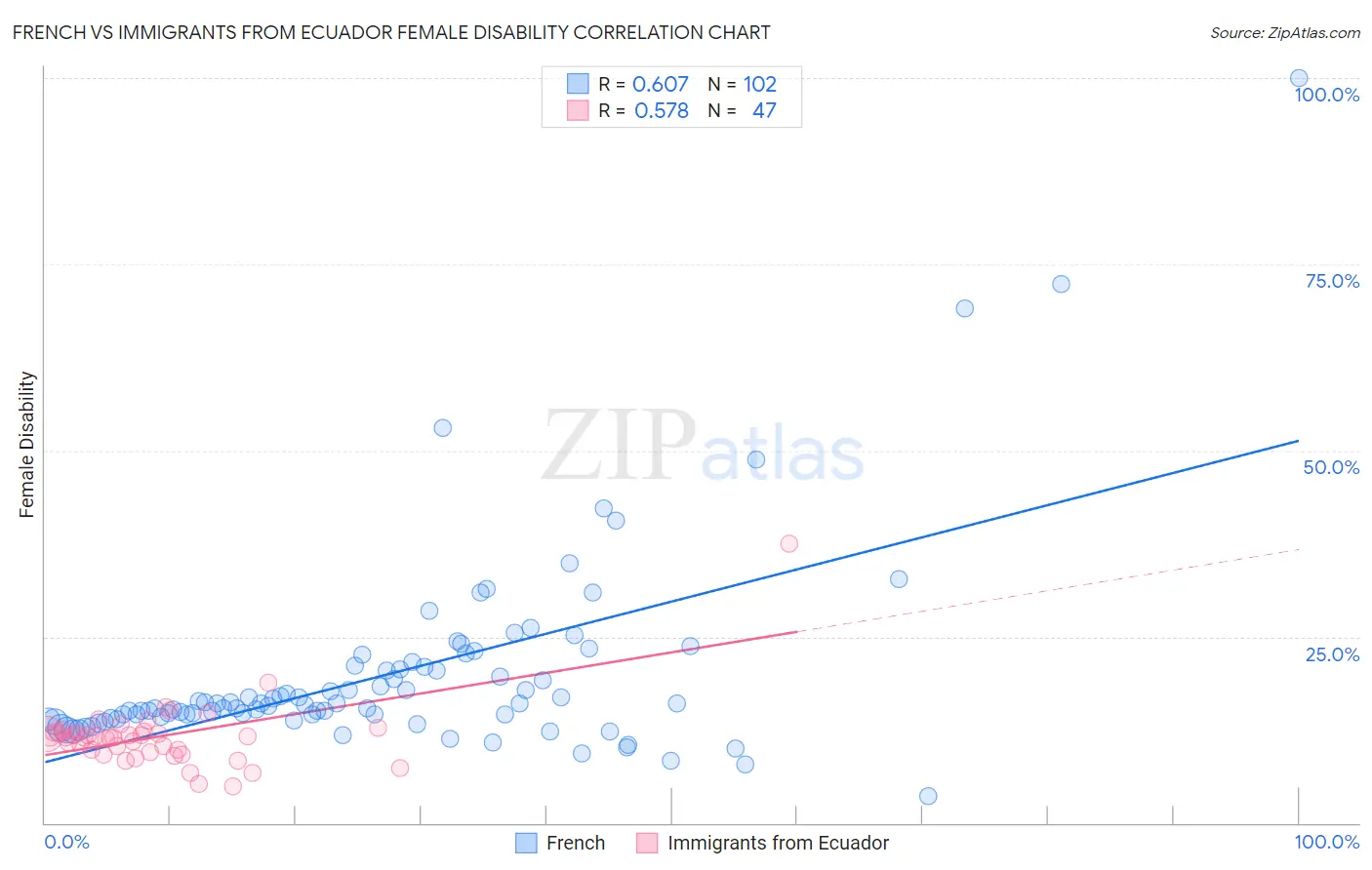 French vs Immigrants from Ecuador Female Disability
