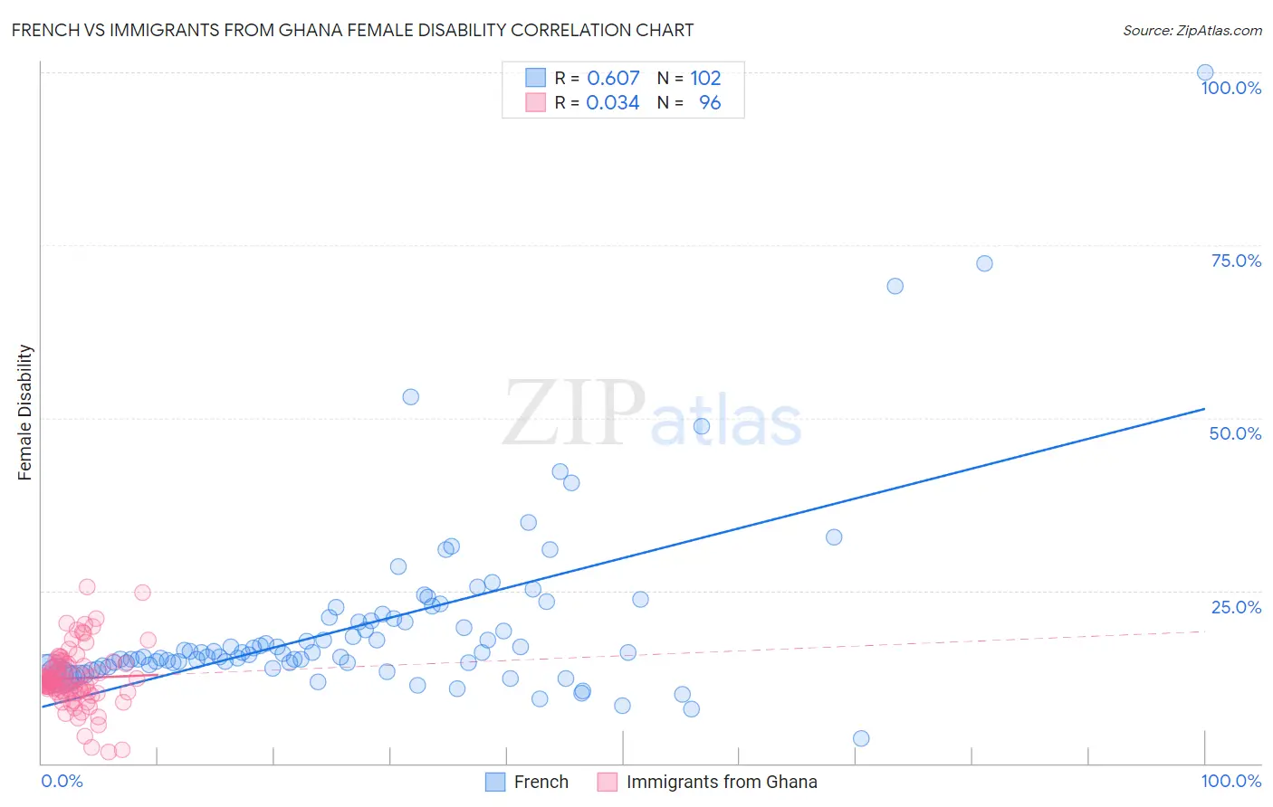 French vs Immigrants from Ghana Female Disability